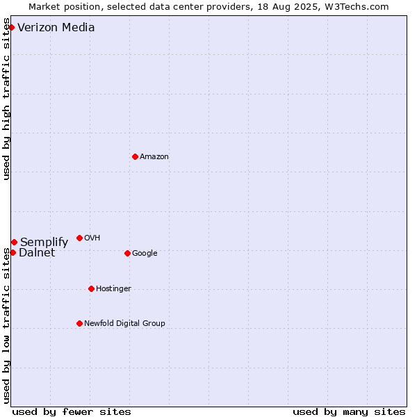 Market position of Semplify vs. Dalnet vs. Verizon Media
