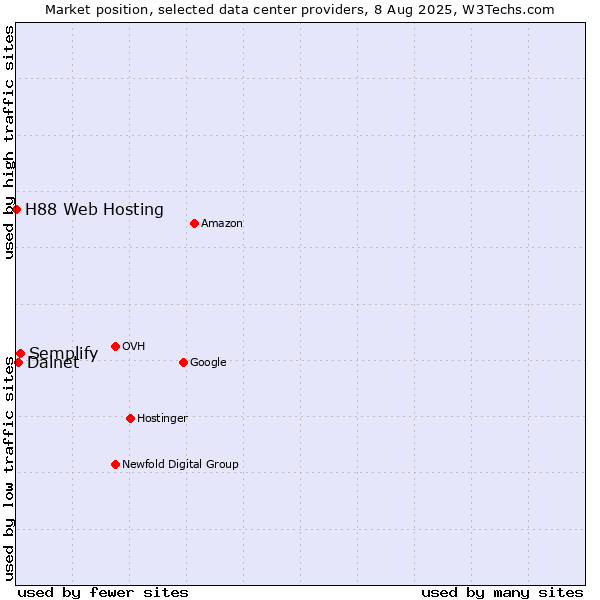 Market position of Semplify vs. Dalnet vs. H88 Web Hosting
