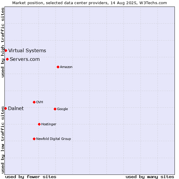 Market position of Servers.com vs. Virtual Systems vs. Dalnet