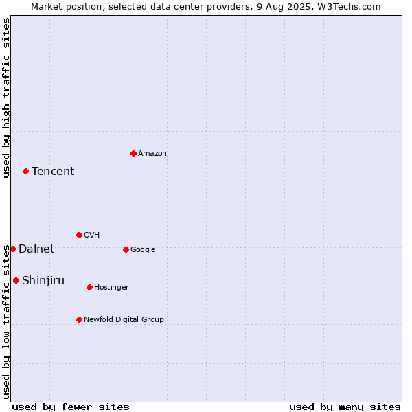 Market position of Tencent vs. Shinjiru vs. Dalnet