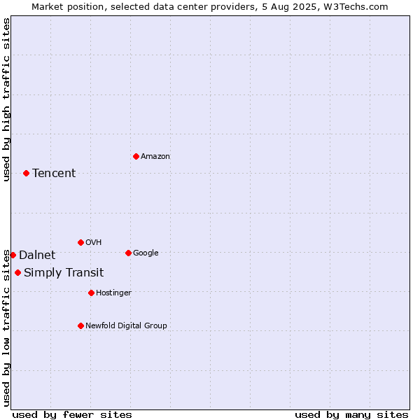 Market position of Tencent vs. Simply Transit vs. Dalnet