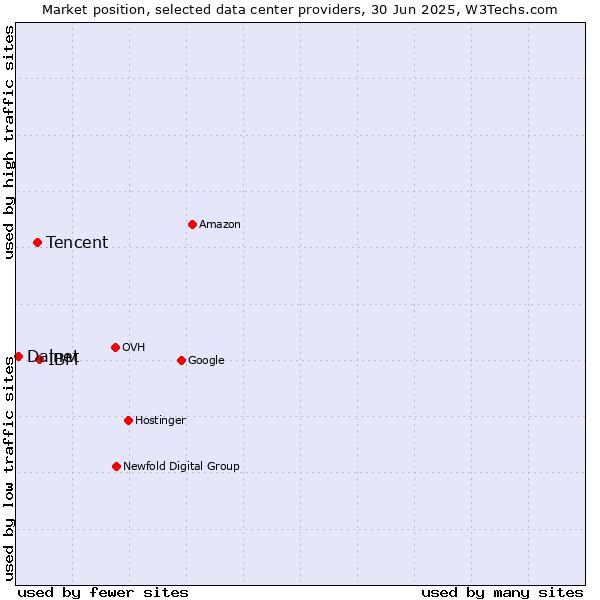 Market position of IBM vs. Tencent vs. Dalnet