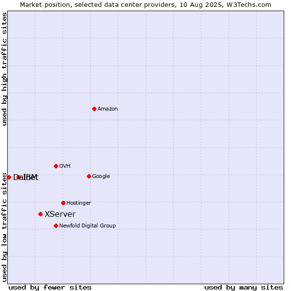 Market position of XServer vs. IBM vs. Dalnet
