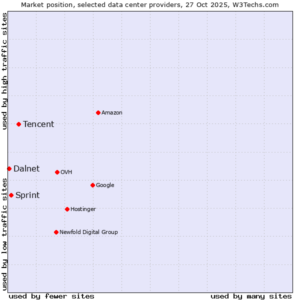 Market position of Tencent vs. Sprint vs. Dalnet