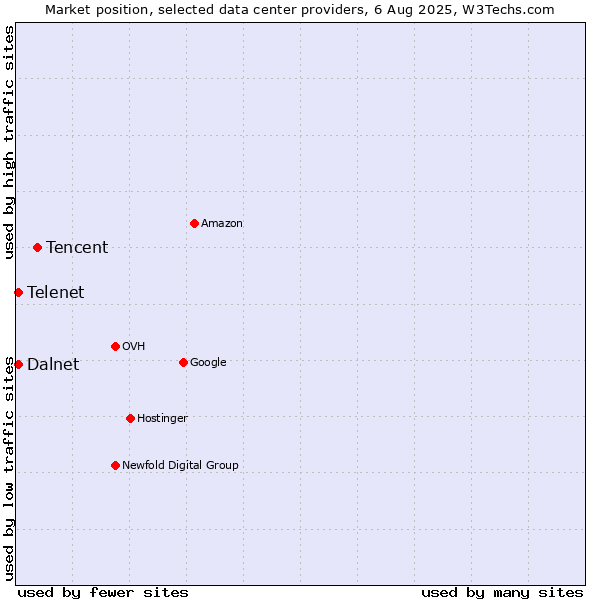 Market position of Tencent vs. Telenet vs. Dalnet