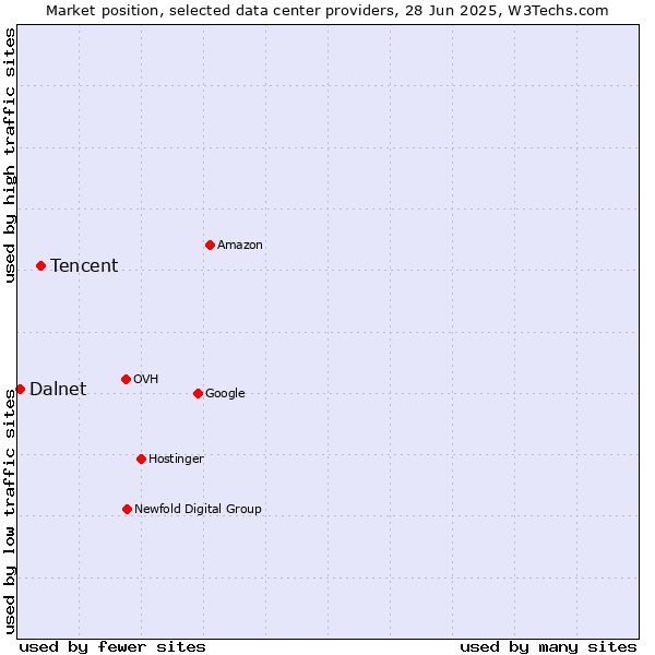 Market position of Tencent vs. Dalnet