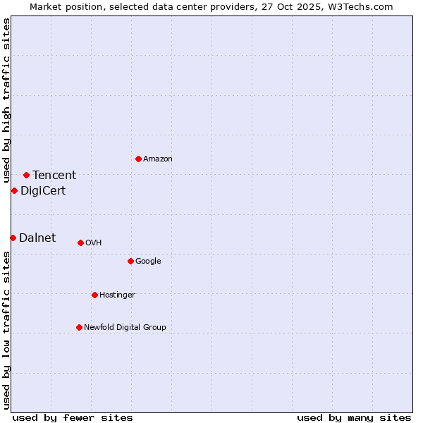 Market position of Tencent vs. DigiCert vs. Dalnet