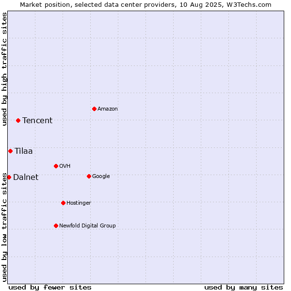 Market position of Tencent vs. Tilaa vs. Dalnet