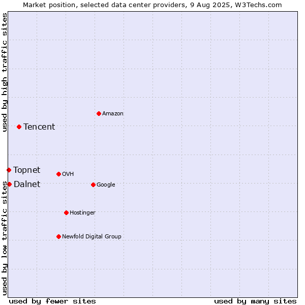 Market position of Tencent vs. Dalnet vs. Topnet