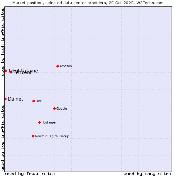 Market position of Tencent vs. Total Uptime vs. Dalnet