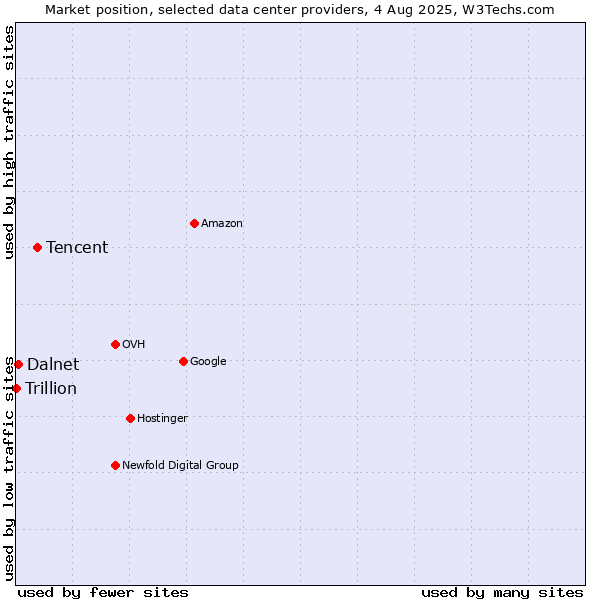 Market position of Tencent vs. Dalnet vs. Trillion