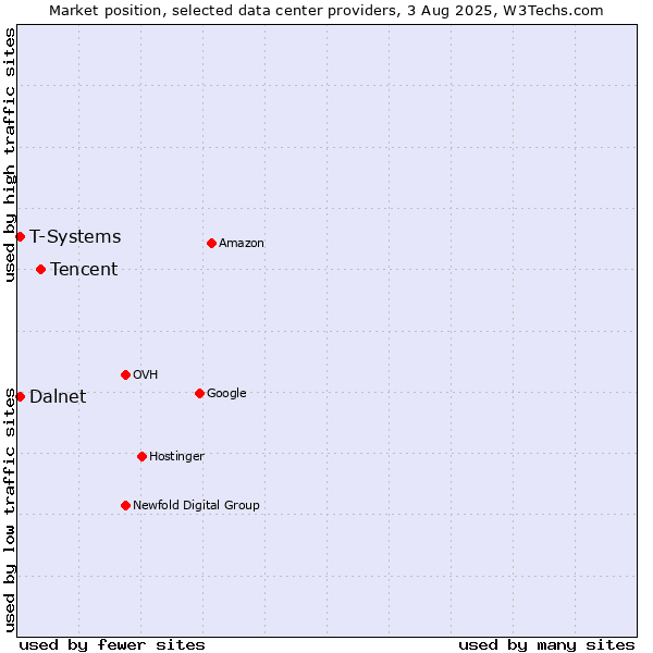 Market position of Tencent vs. T-Systems vs. Dalnet