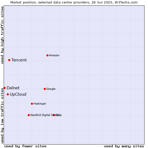 Market position of Tencent vs. UpCloud vs. Dalnet