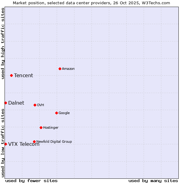Market position of Tencent vs. VTX Telecom vs. Dalnet