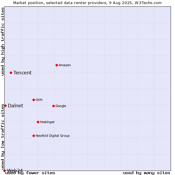 Market position of Tencent vs. Dalnet vs. Web24