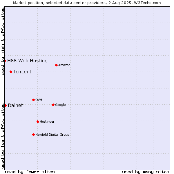 Market position of Tencent vs. Dalnet vs. H88 Web Hosting
