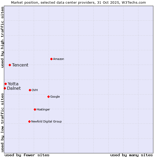 Market position of Tencent vs. Yotta vs. Dalnet