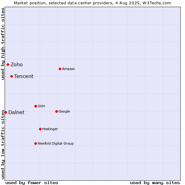 Market position of Tencent vs. Zoho vs. Dalnet