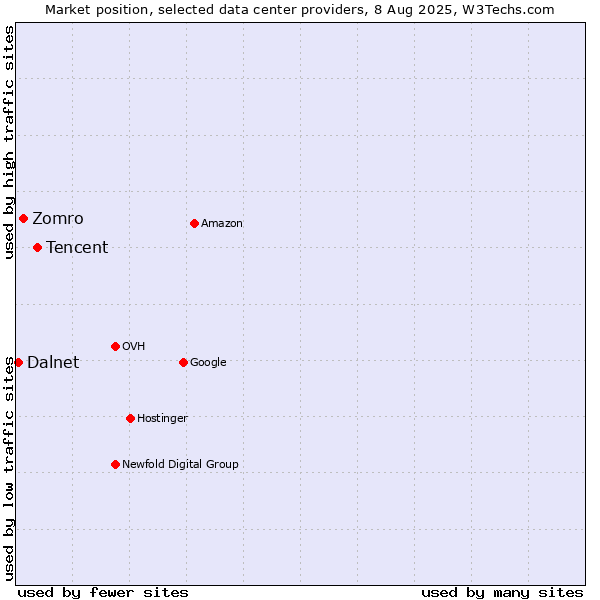 Market position of Tencent vs. Zomro vs. Dalnet
