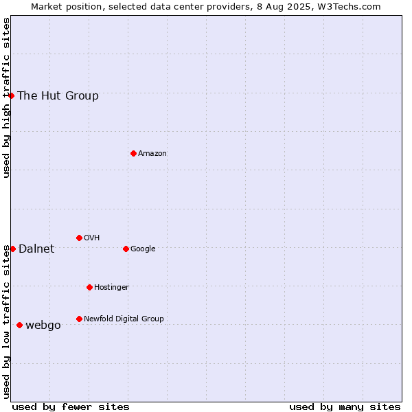 Market position of webgo vs. Dalnet vs. The Hut Group