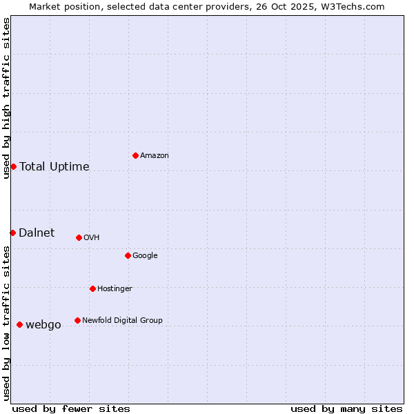 Market position of webgo vs. Total Uptime vs. Dalnet