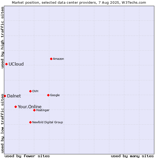 Market position of Your.Online vs. UCloud vs. Dalnet