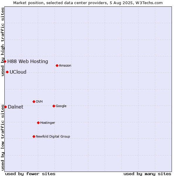 Market position of UCloud vs. Dalnet vs. H88 Web Hosting