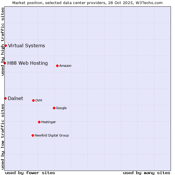 Market position of Virtual Systems vs. Dalnet vs. H88 Web Hosting