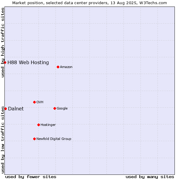Market position of Dalnet vs. H88 Web Hosting