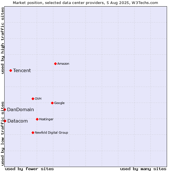 Market position of Tencent vs. Datacom vs. DanDomain