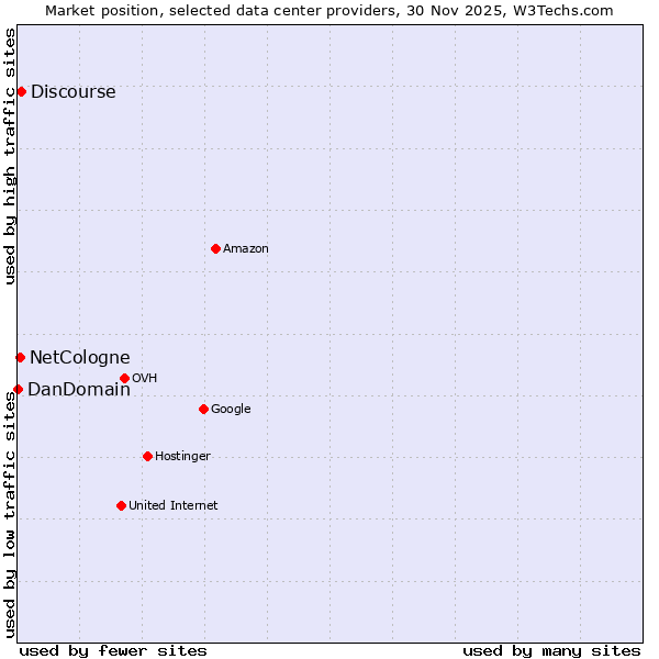 Market position of Discourse vs. NetCologne vs. DanDomain