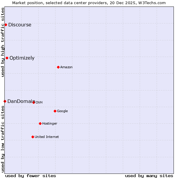 Market position of Optimizely vs. Discourse vs. DanDomain