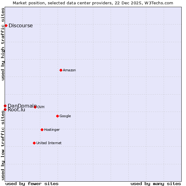 Market position of Discourse vs. Root.lu vs. DanDomain