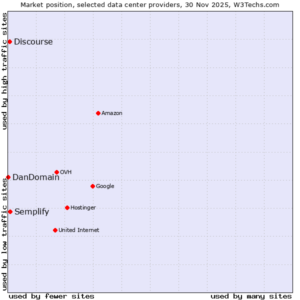 Market position of Semplify vs. Discourse vs. DanDomain