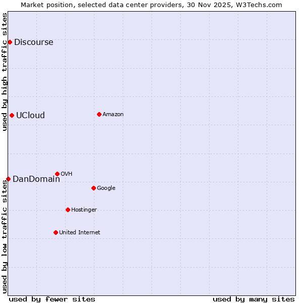 Market position of UCloud vs. Discourse vs. DanDomain