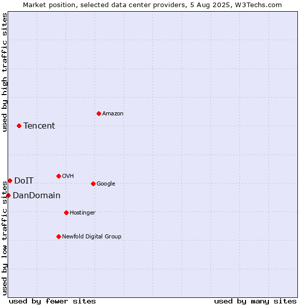 Market position of Tencent vs. DoIT vs. DanDomain