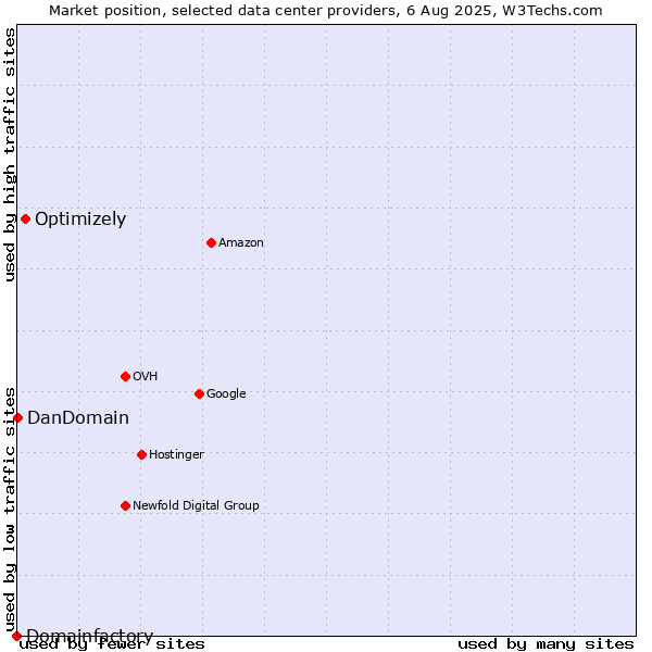 Market position of Optimizely vs. DanDomain vs. Domainfactory
