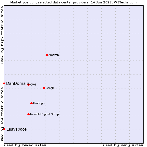Market position of Easyspace vs. DanDomain