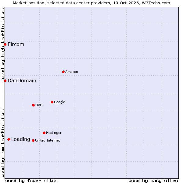 Market position of Loading vs. DanDomain vs. Eircom