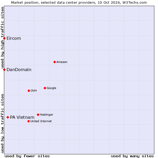 Market position of PA Vietnam vs. DanDomain vs. Eircom
