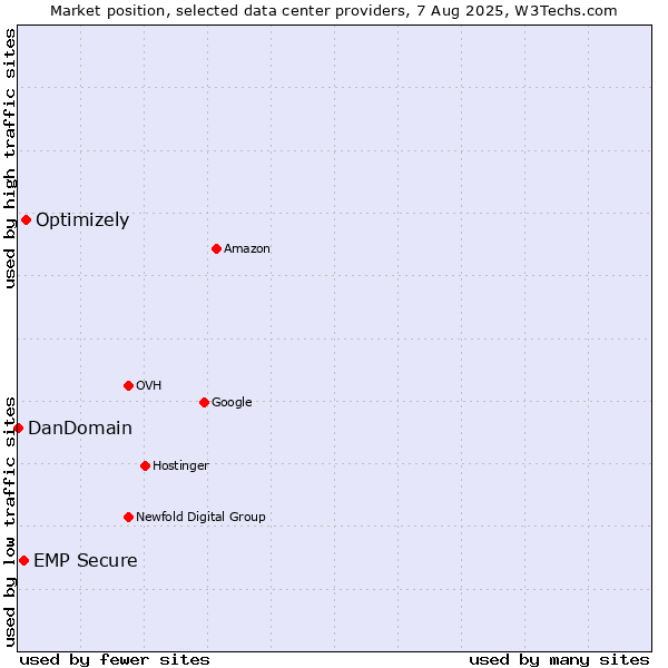 Market position of Optimizely vs. EMP Secure vs. DanDomain