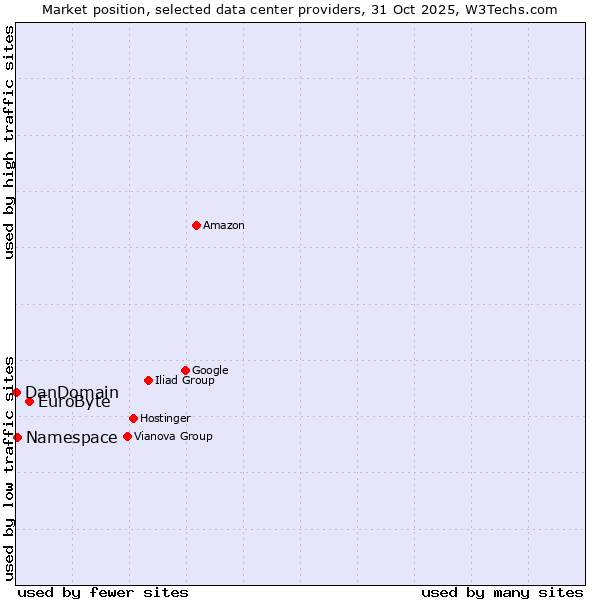 Market position of EuroByte vs. Namespace vs. DanDomain