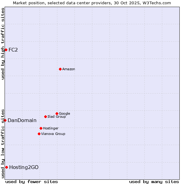 Market position of Hosting2GO vs. FC2 vs. DanDomain