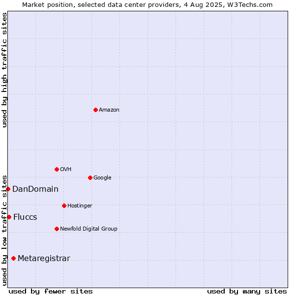 Market position of Metaregistrar vs. Fluccs vs. DanDomain