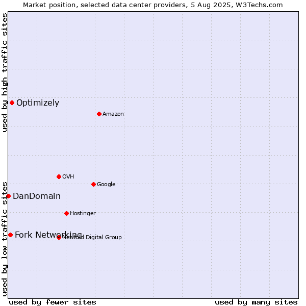 Market position of Optimizely vs. Fork Networking vs. DanDomain