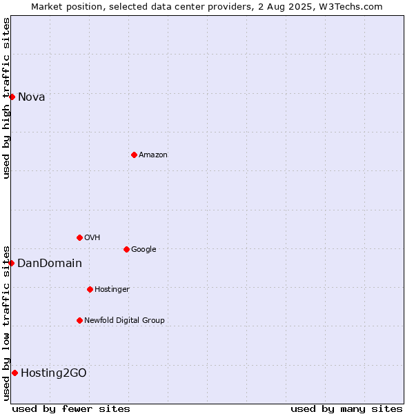Market position of Hosting2GO vs. Nova vs. DanDomain