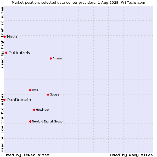 Market position of Optimizely vs. Nova vs. DanDomain