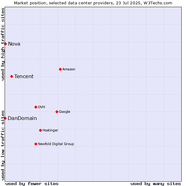 Market position of Tencent vs. Nova vs. DanDomain