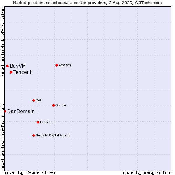 Market position of Tencent vs. BuyVM vs. DanDomain