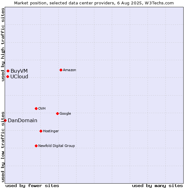 Market position of BuyVM vs. UCloud vs. DanDomain
